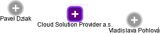Cloud Solution Provider a.s. - náhled vizuálního zobrazení vztahů obchodního rejstříku