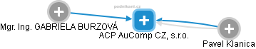 ACP AuComp CZ, s.r.o. - náhled vizuálního zobrazení vztahů obchodního rejstříku