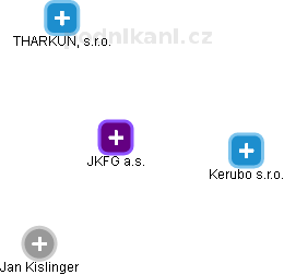 JKFG a.s. - náhled vizuálního zobrazení vztahů obchodního rejstříku