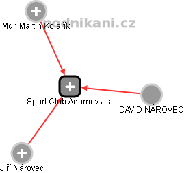 Sport Club Adamov z.s. - náhled vizuálního zobrazení vztahů obchodního rejstříku