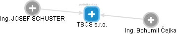 TSCS s.r.o. - náhled vizuálního zobrazení vztahů obchodního rejstříku