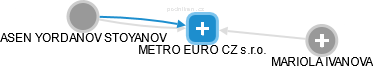 METRO EURO CZ s.r.o. - náhled vizuálního zobrazení vztahů obchodního rejstříku