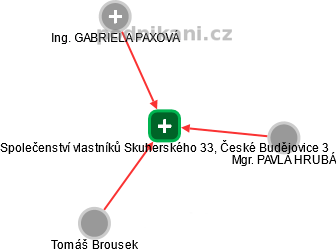 Společenství vlastníků Skuherského 33, České Budějovice 3 - náhled vizuálního zobrazení vztahů obchodního rejstříku