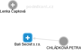 Bali Secret s.r.o. - náhled vizuálního zobrazení vztahů obchodního rejstříku