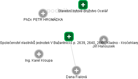 Společenství vlastníků jednotek V Bažantnici č.p. 2639, 2640, 2641, Kladno - Kročehlavy - náhled vizuálního zobrazení vztahů obchodního rejstříku