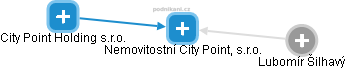 Nemovitostní City Point, s.r.o. - náhled vizuálního zobrazení vztahů obchodního rejstříku