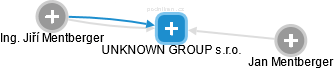 UNKNOWN GROUP s.r.o. - náhled vizuálního zobrazení vztahů obchodního rejstříku