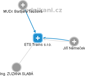 ETS Trains s.r.o. - náhled vizuálního zobrazení vztahů obchodního rejstříku