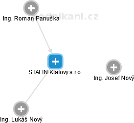 STAFIN Klatovy s.r.o. - náhled vizuálního zobrazení vztahů obchodního rejstříku