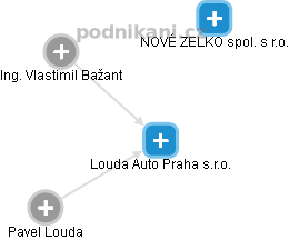 Louda Auto Praha s.r.o. - náhled vizuálního zobrazení vztahů obchodního rejstříku