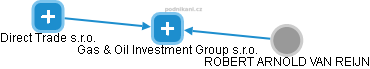Gas & Oil Investment Group s.r.o. - náhled vizuálního zobrazení vztahů obchodního rejstříku