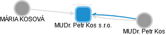 MUDr. Petr Kos s.r.o. - náhled vizuálního zobrazení vztahů obchodního rejstříku