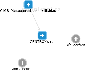 CENTROX s.r.o. - náhled vizuálního zobrazení vztahů obchodního rejstříku