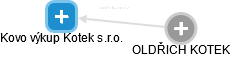 Kovo výkup Kotek s.r.o. - náhled vizuálního zobrazení vztahů obchodního rejstříku