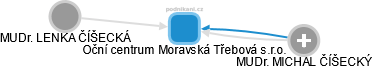 Oční centrum Moravská Třebová s.r.o. - náhled vizuálního zobrazení vztahů obchodního rejstříku