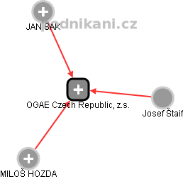 OGAE Czech Republic, z.s. - náhled vizuálního zobrazení vztahů obchodního rejstříku