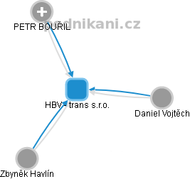 HBV - trans s.r.o. - náhled vizuálního zobrazení vztahů obchodního rejstříku