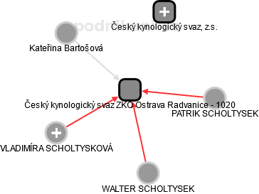 Český kynologický svaz ZKO Ostrava Radvanice - 1020 - náhled vizuálního zobrazení vztahů obchodního rejstříku