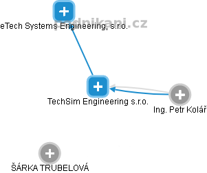 TechSim Engineering s.r.o. - náhled vizuálního zobrazení vztahů obchodního rejstříku