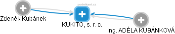 KUKITO, s. r. o. - náhled vizuálního zobrazení vztahů obchodního rejstříku