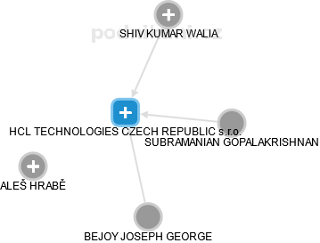 HCL TECHNOLOGIES CZECH REPUBLIC s.r.o. - náhled vizuálního zobrazení vztahů obchodního rejstříku