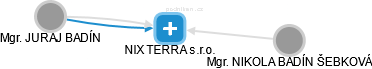 NIX TERRA s.r.o. - náhled vizuálního zobrazení vztahů obchodního rejstříku