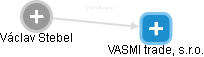VASMI trade, s.r.o. - náhled vizuálního zobrazení vztahů obchodního rejstříku