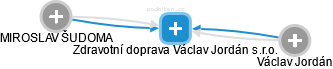 Zdravotní doprava Václav Jordán s.r.o. - náhled vizuálního zobrazení vztahů obchodního rejstříku