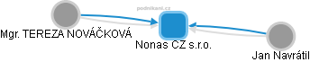 Nonas CZ s.r.o. - náhled vizuálního zobrazení vztahů obchodního rejstříku