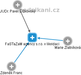 FaSTaZaM agency s.r.o. v likvidaci - náhled vizuálního zobrazení vztahů obchodního rejstříku