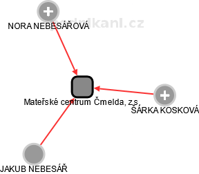 Mateřské centrum Čmelda, z.s. - náhled vizuálního zobrazení vztahů obchodního rejstříku