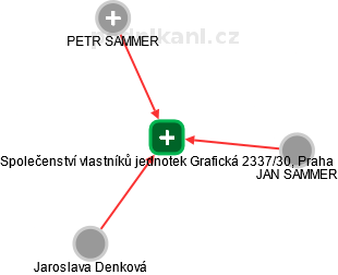 Společenství vlastníků jednotek Grafická 2337/30, Praha - náhled vizuálního zobrazení vztahů obchodního rejstříku