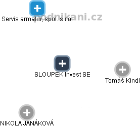 SLOUPEK Invest SE - náhled vizuálního zobrazení vztahů obchodního rejstříku