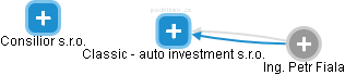 Classic - auto investment s.r.o. - náhled vizuálního zobrazení vztahů obchodního rejstříku