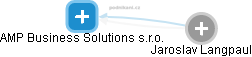AMP Business Solutions s.r.o. - náhled vizuálního zobrazení vztahů obchodního rejstříku