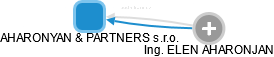 AHARONYAN & PARTNERS s.r.o. - náhled vizuálního zobrazení vztahů obchodního rejstříku