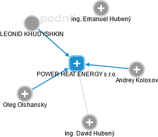 POWER HEAT ENERGY s.r.o. - náhled vizuálního zobrazení vztahů obchodního rejstříku