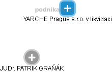 YARCHE Prague s.r.o. v likvidaci - náhled vizuálního zobrazení vztahů obchodního rejstříku