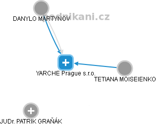 YARCHE Prague s.r.o. - náhled vizuálního zobrazení vztahů obchodního rejstříku