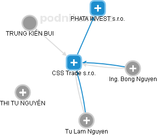 CSS Trade s.r.o. - náhled vizuálního zobrazení vztahů obchodního rejstříku