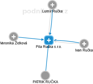 Pila Ručka s.r.o. - náhled vizuálního zobrazení vztahů obchodního rejstříku