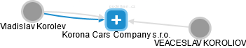 Korona Cars Company s.r.o. - náhled vizuálního zobrazení vztahů obchodního rejstříku