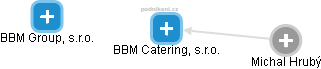 BBM Catering, s.r.o. - náhled vizuálního zobrazení vztahů obchodního rejstříku