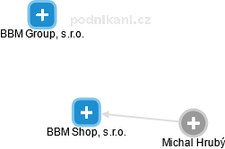 BBM Shop, s.r.o. - náhled vizuálního zobrazení vztahů obchodního rejstříku