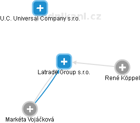 Latrade Group s.r.o. - náhled vizuálního zobrazení vztahů obchodního rejstříku