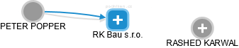 RK Bau s.r.o. - náhled vizuálního zobrazení vztahů obchodního rejstříku