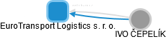 EuroTransport Logistics s. r. o. - náhled vizuálního zobrazení vztahů obchodního rejstříku