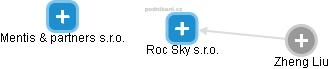 Roc Sky s.r.o. - náhled vizuálního zobrazení vztahů obchodního rejstříku