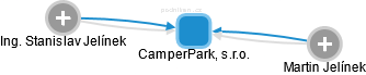 CamperPark, s.r.o. - náhled vizuálního zobrazení vztahů obchodního rejstříku