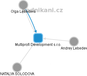 Multiprofi Development s.r.o. - náhled vizuálního zobrazení vztahů obchodního rejstříku